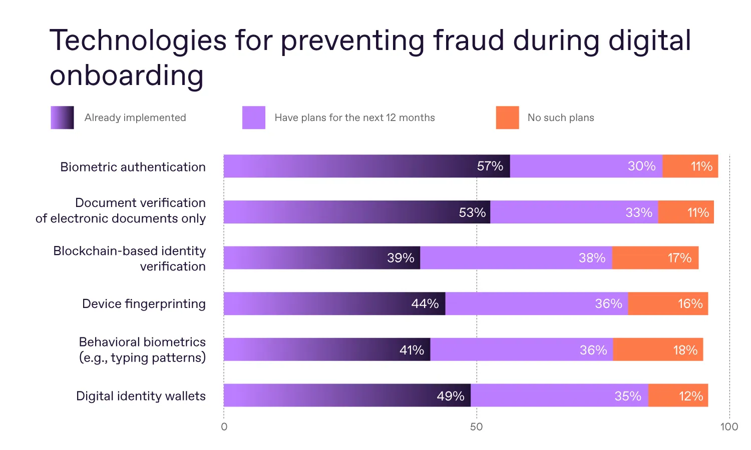 technologies for preventing fraud during digital onboarding